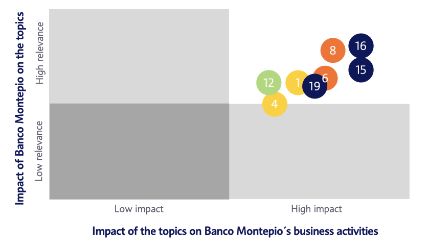 Impact of Banco Montepio on the topics