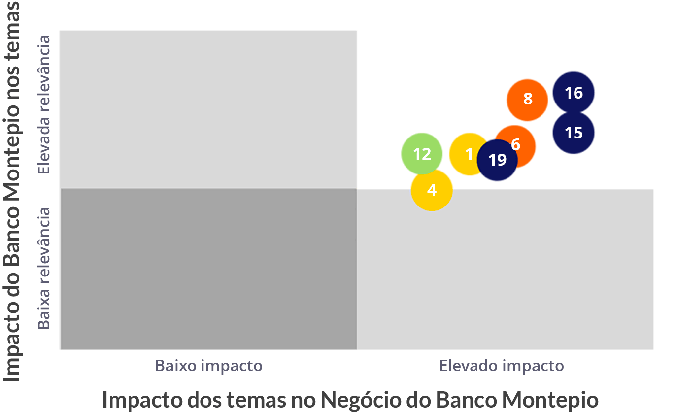 Impacto dos temas no Negócio do Banco Montepio