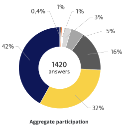 Aggregate participation