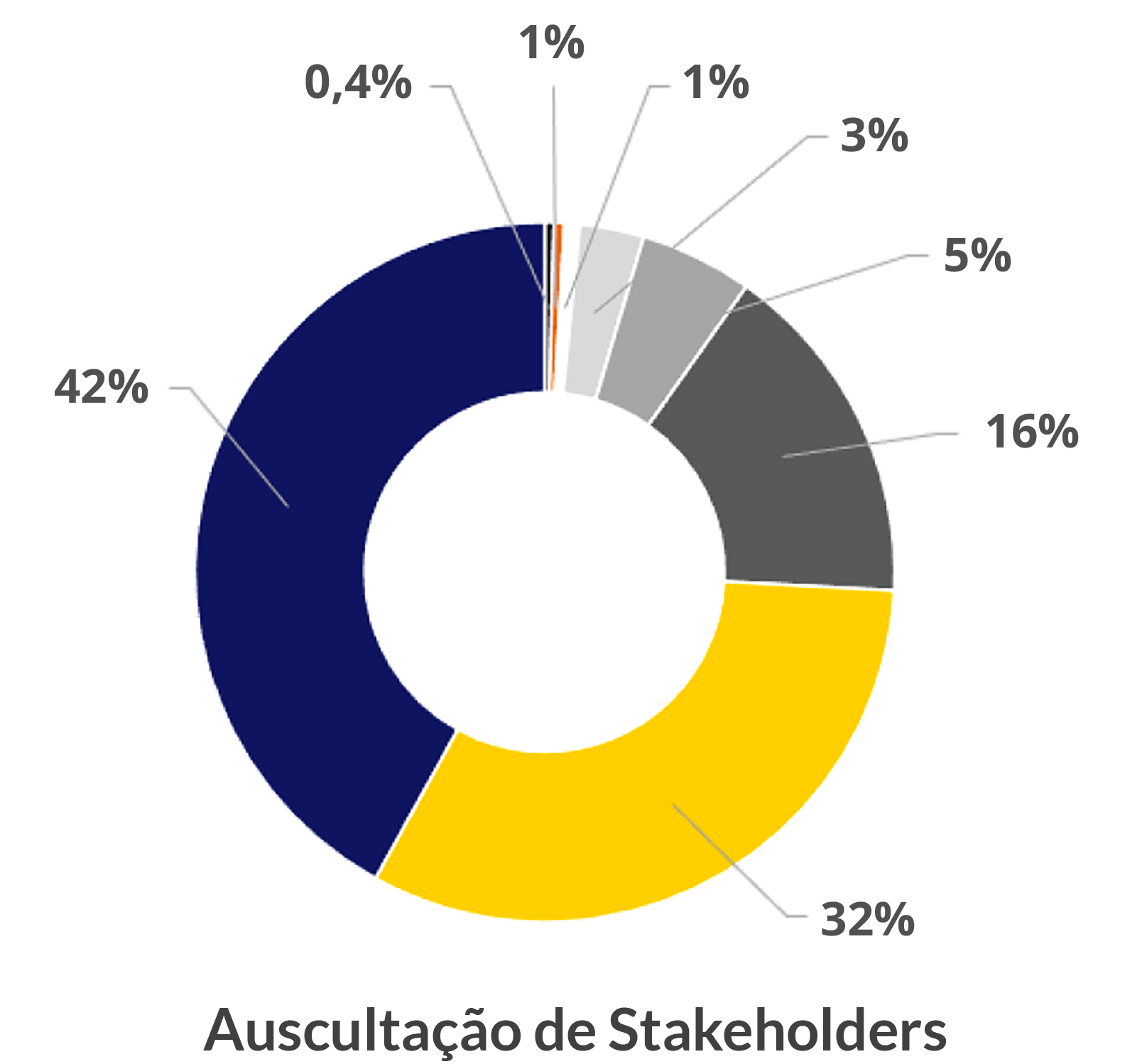 Auscultação de Stakeholders